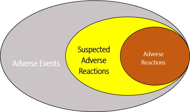 Adverse Event Definitions And Classifications Knowledge Base