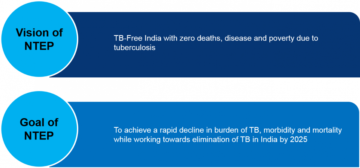 National TB Elimination Program [NTEP] | Knowledge Base