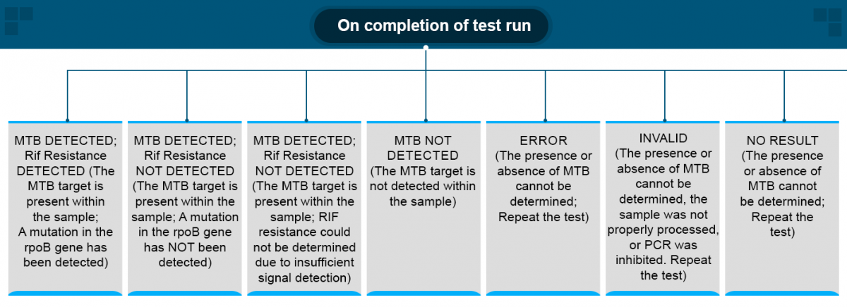 CDST LT CBNAAT Result Interpretation And Recording Knowledge Base