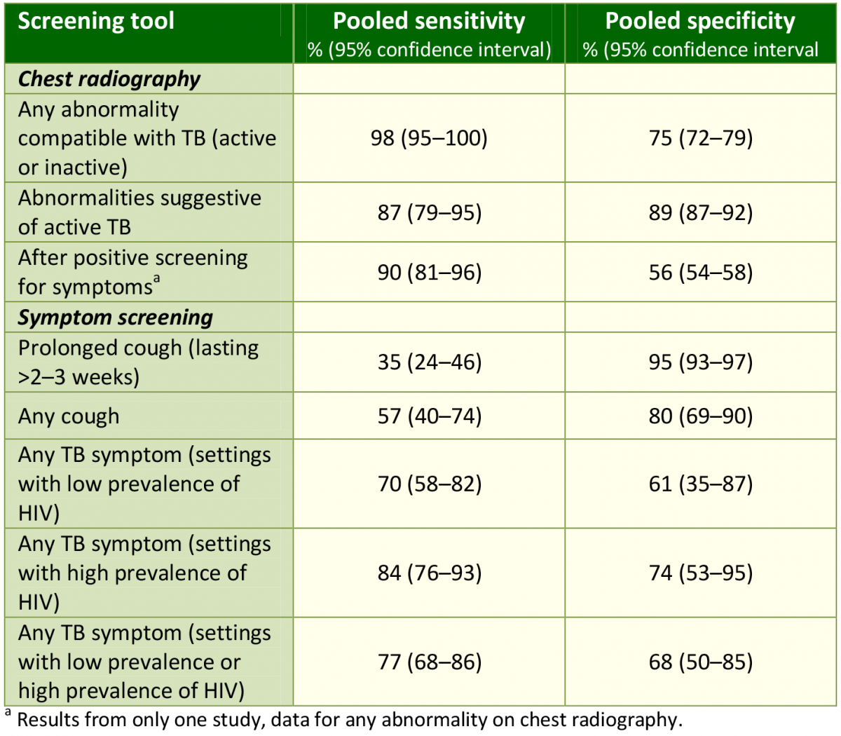 sensitivity-and-specificity-of-different-tb-screening-tools-knowledge